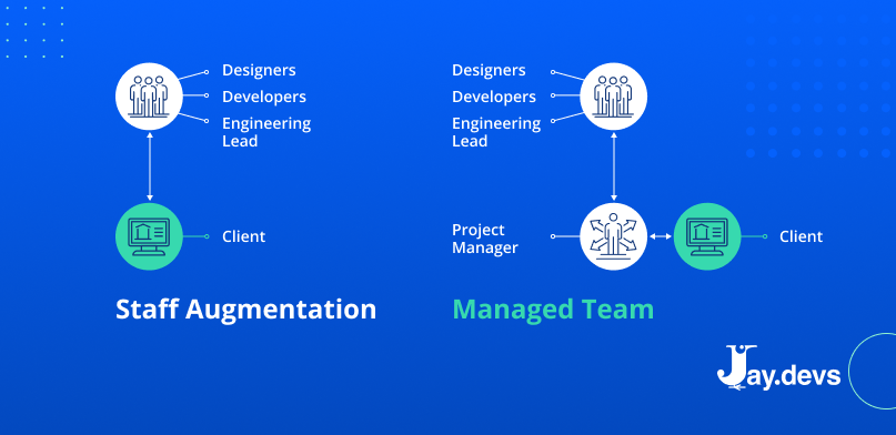 Staff augmentation and managed team